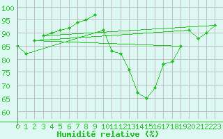 Courbe de l'humidit relative pour Septsarges (55)