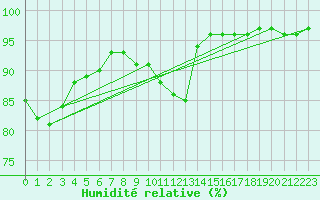 Courbe de l'humidit relative pour Mariapfarr