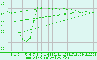Courbe de l'humidit relative pour Kasprowy Wierch