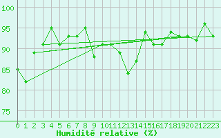 Courbe de l'humidit relative pour Thoiras (30)
