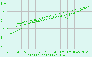 Courbe de l'humidit relative pour Bouelles (76)