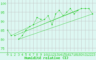 Courbe de l'humidit relative pour Mont-Rigi (Be)