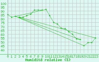 Courbe de l'humidit relative pour Le Bourget (93)