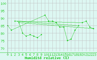 Courbe de l'humidit relative pour Porquerolles (83)