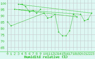 Courbe de l'humidit relative pour Bingley