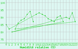 Courbe de l'humidit relative pour Martinroda