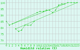 Courbe de l'humidit relative pour Kallbadagrund