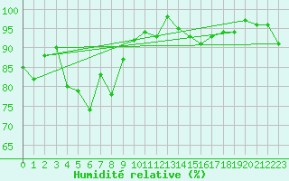 Courbe de l'humidit relative pour Hirschenkogel