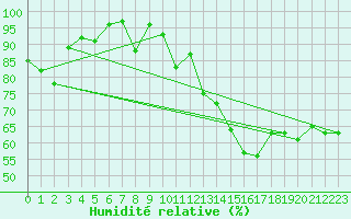 Courbe de l'humidit relative pour Napf (Sw)