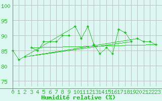 Courbe de l'humidit relative pour Saint-Brieuc (22)