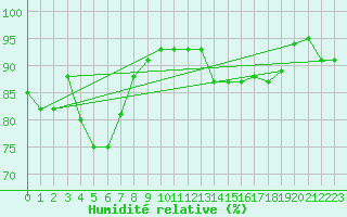 Courbe de l'humidit relative pour Grenoble/St-Etienne-St-Geoirs (38)