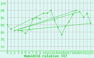 Courbe de l'humidit relative pour Roissy (95)