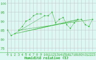 Courbe de l'humidit relative pour Cap Gris-Nez (62)