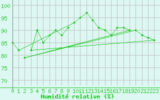 Courbe de l'humidit relative pour Walney Island