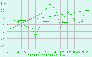 Courbe de l'humidit relative pour Arcen Aws