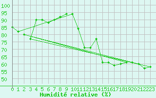 Courbe de l'humidit relative pour Jarnasklubb