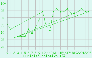 Courbe de l'humidit relative pour Schmittenhoehe