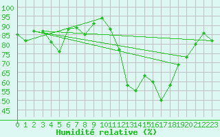 Courbe de l'humidit relative pour Gardelegen