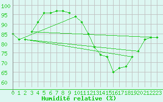 Courbe de l'humidit relative pour Bingley