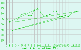 Courbe de l'humidit relative pour Voinmont (54)