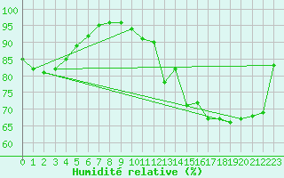 Courbe de l'humidit relative pour Biarritz (64)