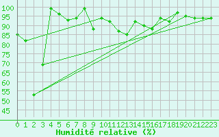 Courbe de l'humidit relative pour Disentis