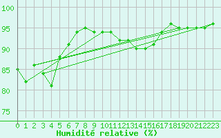 Courbe de l'humidit relative pour Torsvag Fyr