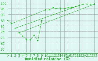 Courbe de l'humidit relative pour Virolahti Koivuniemi