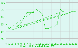 Courbe de l'humidit relative pour Trgueux (22)