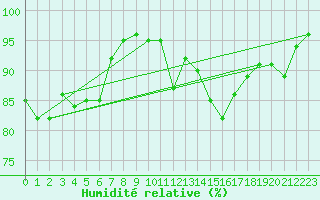 Courbe de l'humidit relative pour Beaumont du Ventoux (Mont Serein - Accueil) (84)