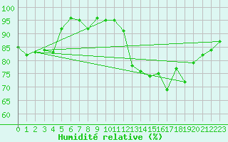 Courbe de l'humidit relative pour Ouessant (29)