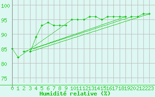 Courbe de l'humidit relative pour Belfort-Dorans (90)