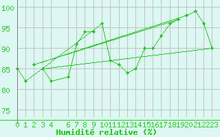 Courbe de l'humidit relative pour Edinburgh (UK)