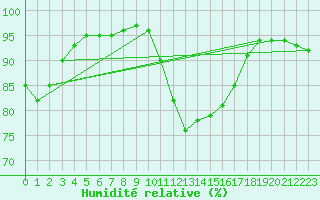 Courbe de l'humidit relative pour Ajaccio - Campo dell'Oro (2A)