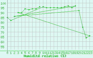 Courbe de l'humidit relative pour Cavalaire-sur-Mer (83)