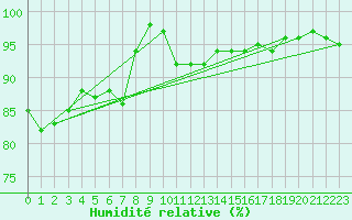 Courbe de l'humidit relative pour Shoream (UK)
