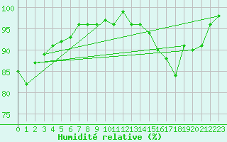 Courbe de l'humidit relative pour Nahkiainen