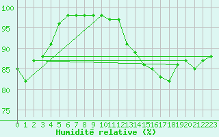 Courbe de l'humidit relative pour Ouessant (29)