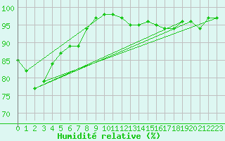 Courbe de l'humidit relative pour Brive-Souillac (19)