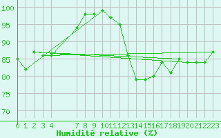 Courbe de l'humidit relative pour Petiville (76)