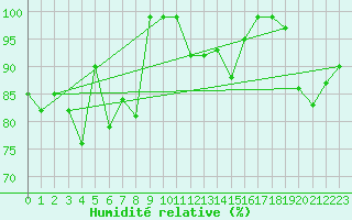 Courbe de l'humidit relative pour Brunnenkogel/Oetztaler Alpen