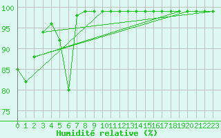 Courbe de l'humidit relative pour Biere