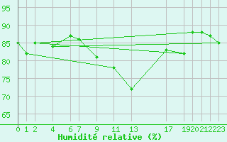 Courbe de l'humidit relative pour Sletterhage 