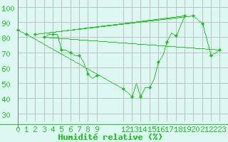 Courbe de l'humidit relative pour Aktion Airport