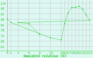 Courbe de l'humidit relative pour London / Heathrow (UK)