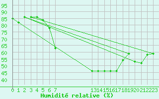 Courbe de l'humidit relative pour Tomtabacken