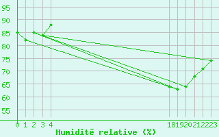 Courbe de l'humidit relative pour le bateau BATFR20