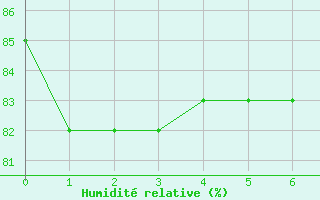 Courbe de l'humidit relative pour Visan (84)