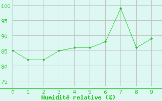 Courbe de l'humidit relative pour Schmittenhoehe