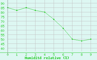 Courbe de l'humidit relative pour Porvoo Harabacka